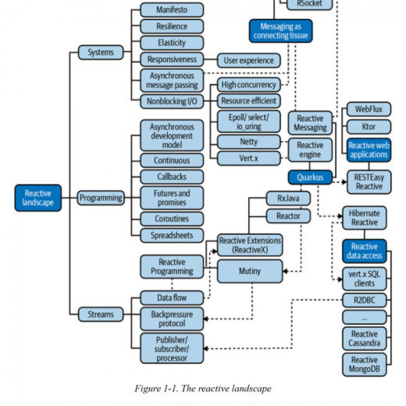Reactive Systems in Java Resilient, Event-Driven Architecture with Quarkus