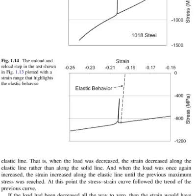 Sách Fundamentals of Strength Principles, Experiments, and Applications