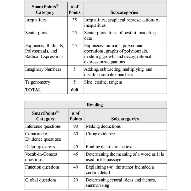 SAT Prep Plus 2022 (Kaplan Test Prep)